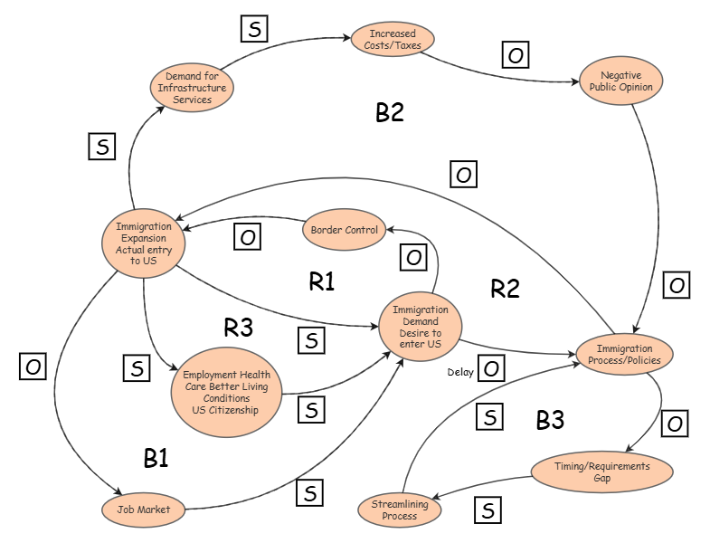 Causal Loop Diagram Exercise Part 2 Christian Camacho | Insight Maker