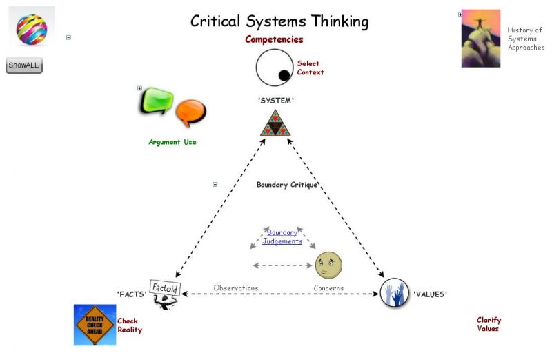 Clone of Critical Systems Thinking | Insight Maker