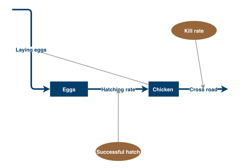 Chicken & Egg | Insight Maker
