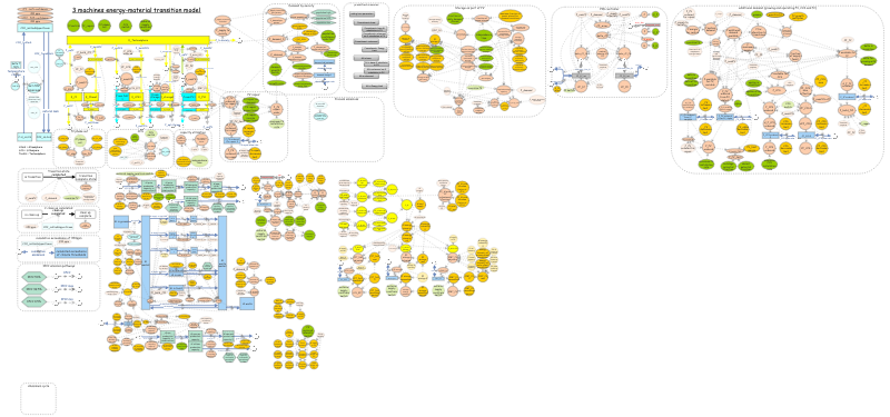 Clone of energy-material transition model v20 | Insight Maker