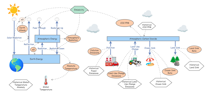 Clone of Global Climate Change | Insight Maker