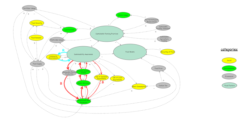 Systems Modelling | Insight Maker