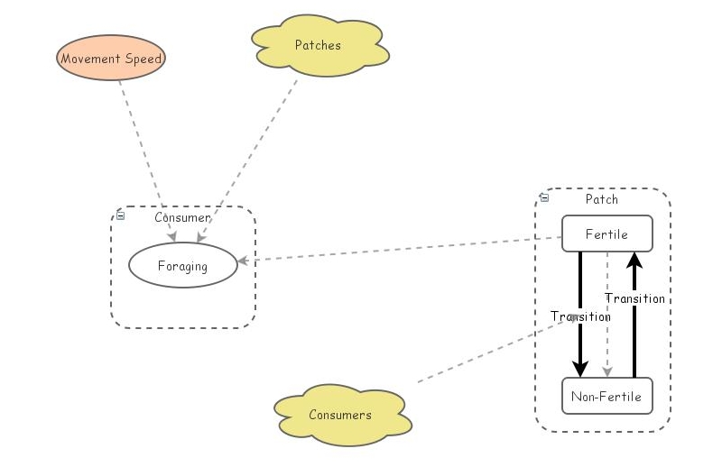 Clone of A Simple Animal Foraging Model | Insight Maker