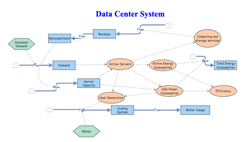DATA CENTER | Insight Maker