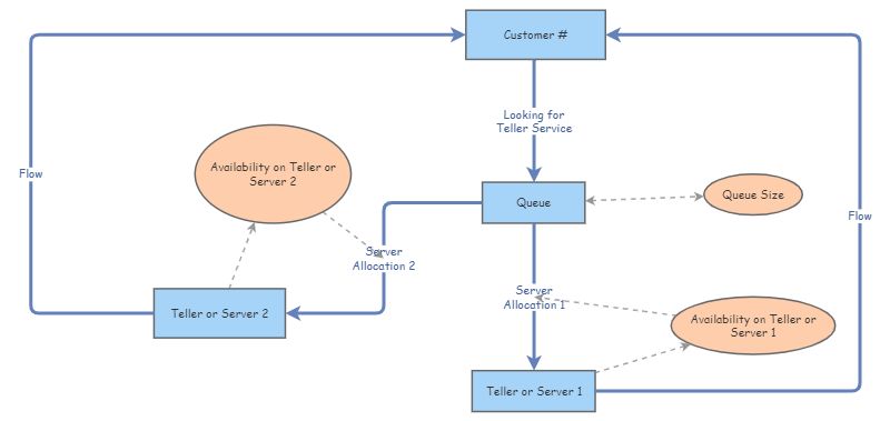 Simulation Model for Bank Queue Problem | Insight Maker