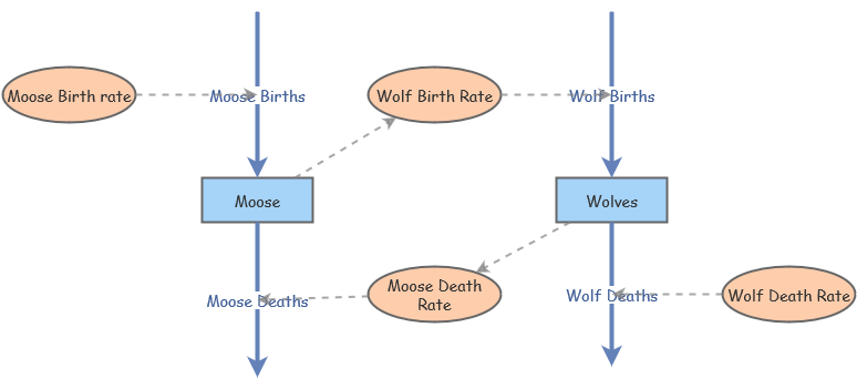 Moose Wolf | Insight Maker