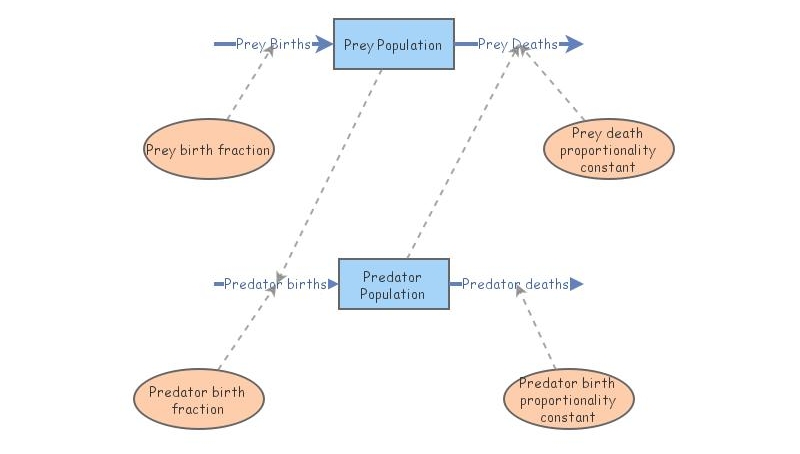 PREDATOR PREY MODEL-NAMUAG BSES4 | Insight Maker