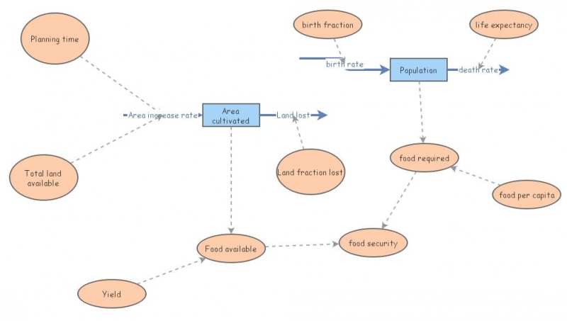 Food Security Model Insight Maker