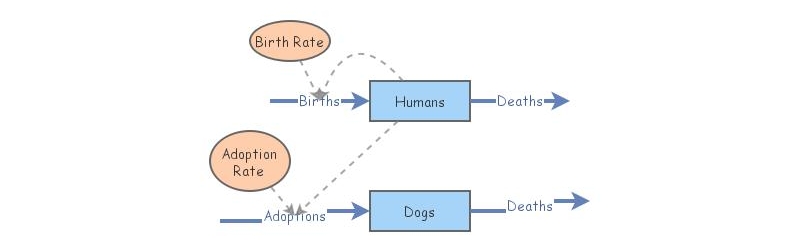 Practice Map Insight Maker