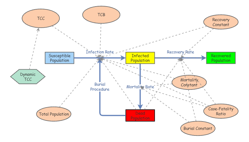 Clone of Ebola SIRD Model | Insight Maker