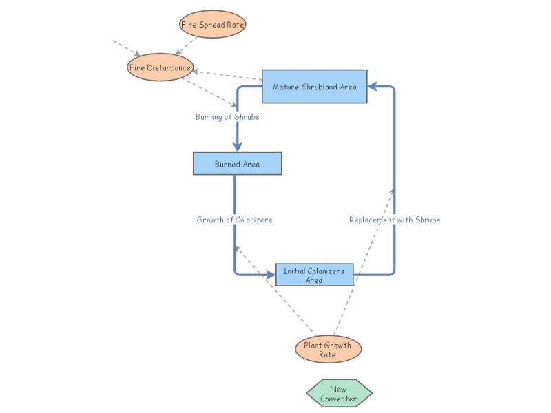 geog 166 final project draft | Insight Maker