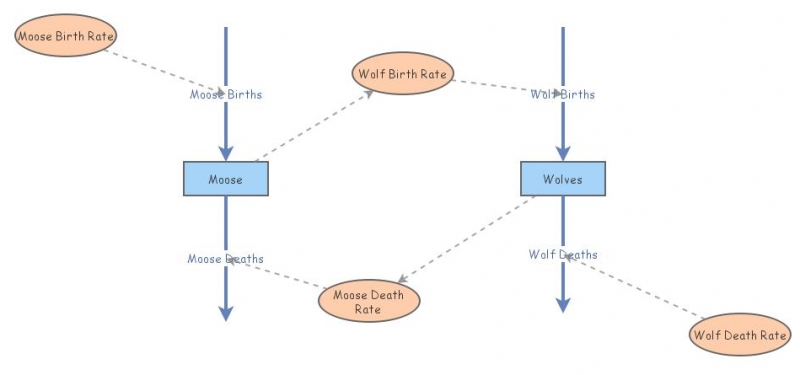 Predator Tutorial | Insight Maker
