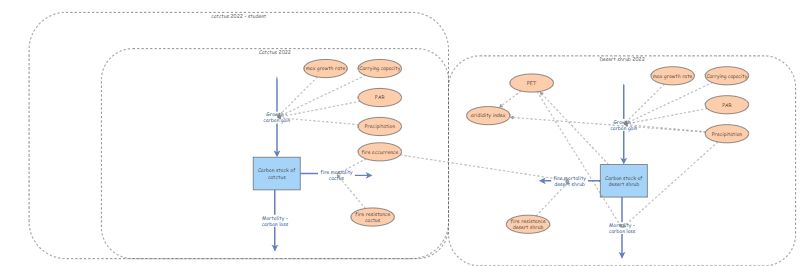 Eco model | Insight Maker