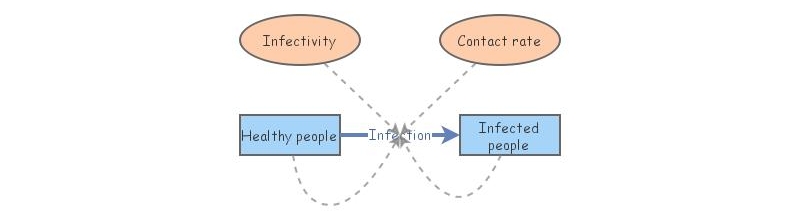 Activity 1 | Insight Maker