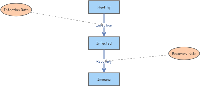 Disease Dynamics(sd) ermekbai aruzhan | Insight Maker