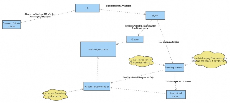 Rich Picture GDPR | Insight Maker