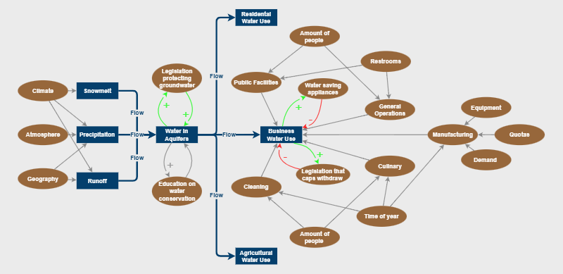 WATERSHED PROJECT | Insight Maker
