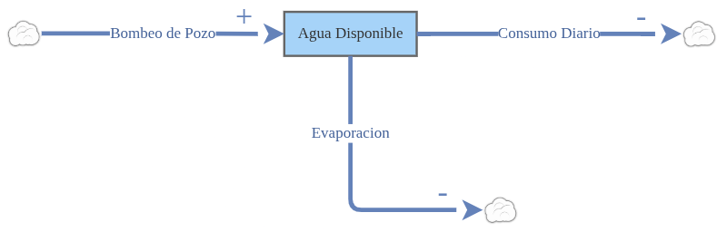 Diagrama de Forrester 4 | Insight Maker