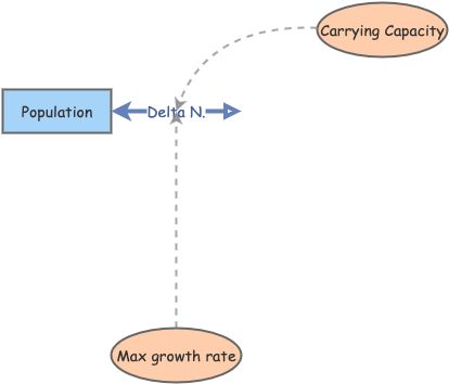 logistic growth example 2 | Insight Maker