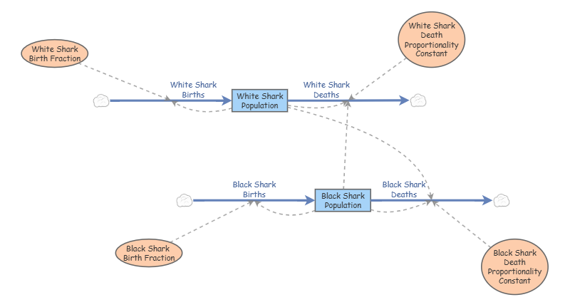 Shark Competition Simulation | Insight Maker
