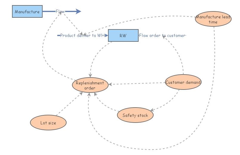 CLASS 6 | Insight Maker
