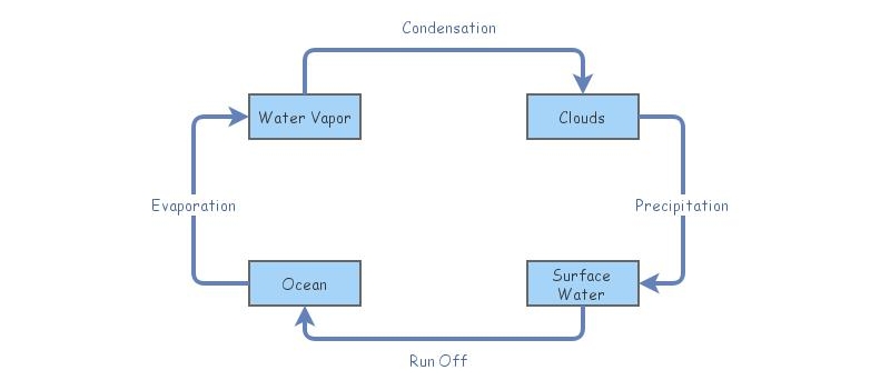 Water Cycle | Insight Maker