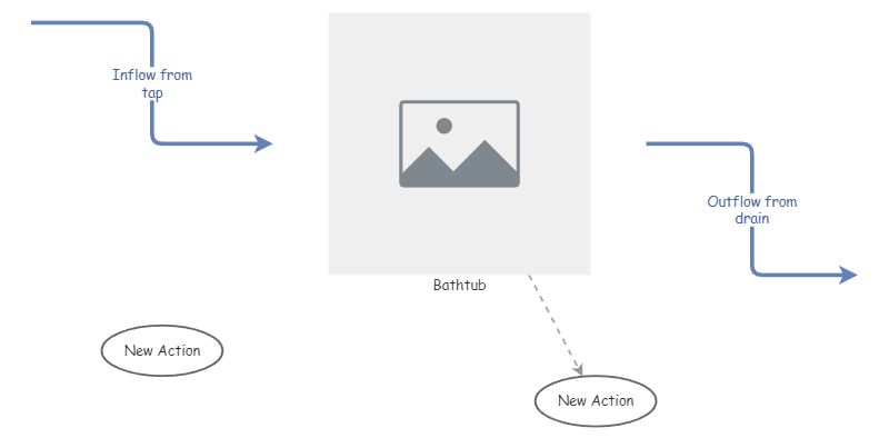 Bathtub 101 | Insight Maker