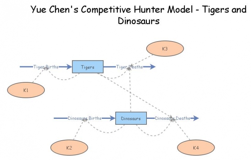 Clone of Competitive hunter model by Siddharth | Insight Maker