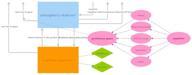 modelling the earth's climate system | Insight Maker