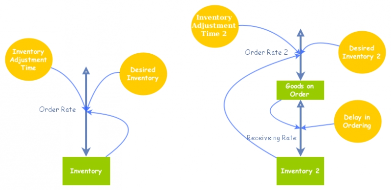 Simple Inventory with Delay Model | Insight Maker