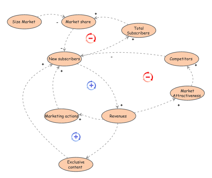 Netflix multi-loop structure | Insight Maker