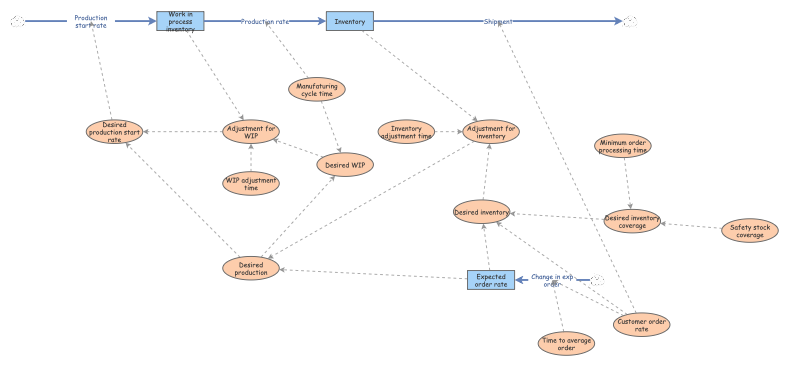 Clone of Clone of Objective 2 production | Insight Maker