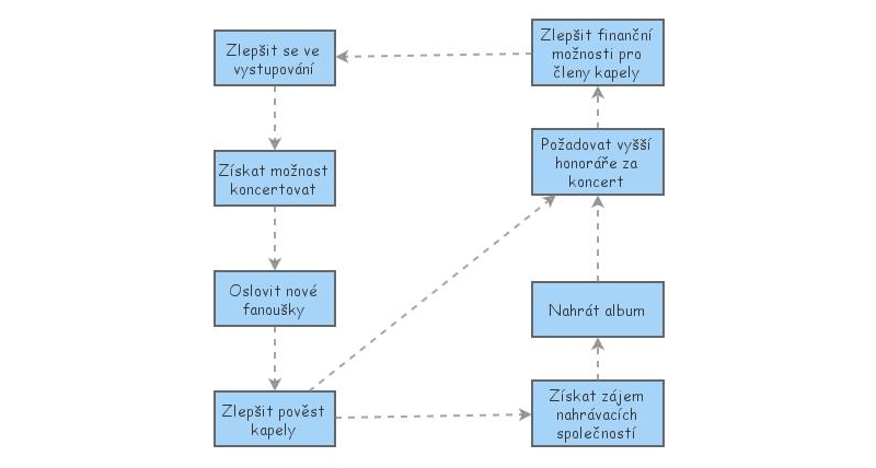 Konceptuální model | Insight Maker