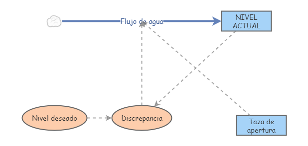 primera practica | Insight Maker