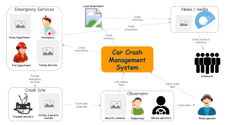 Clone of Car Crash Management System Rich Picture | Insight Maker