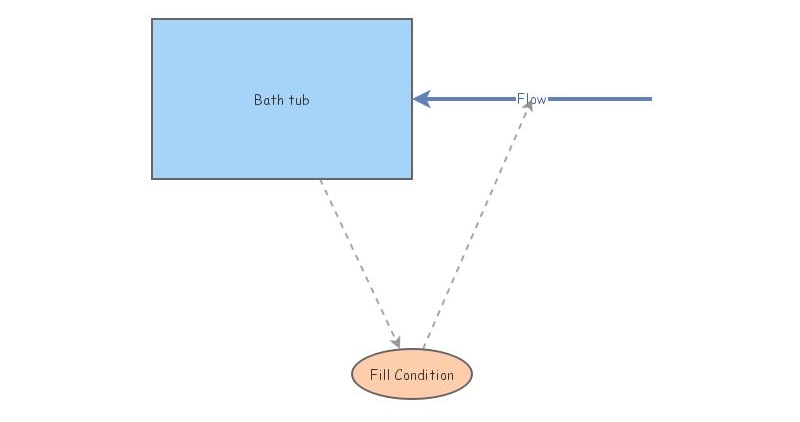 Bath tub | Insight Maker