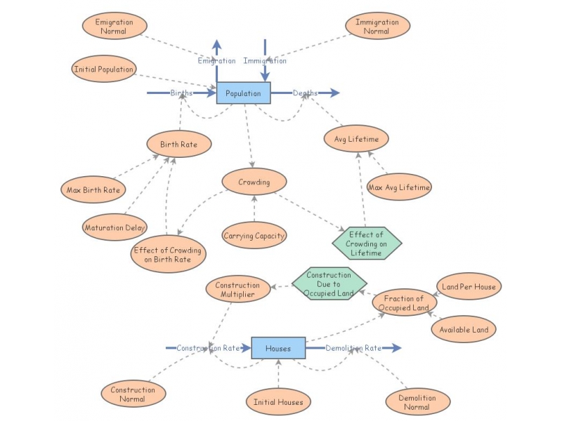 Population Dynamics Model | Insight Maker