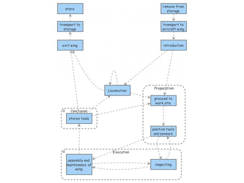 robot function flowchart | Insight Maker