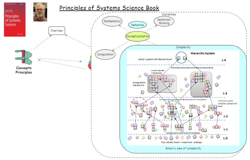 Principles of Systems Science Book Insight Maker