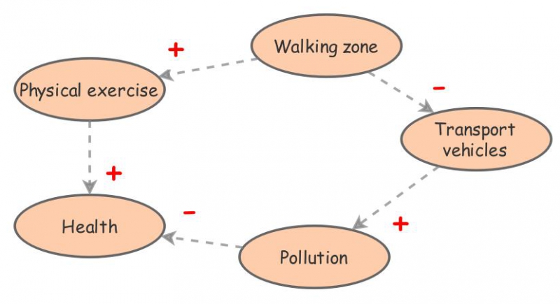 Causal Loop 2 | Insight Maker