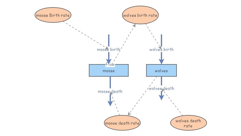 Diagram Insight Maker