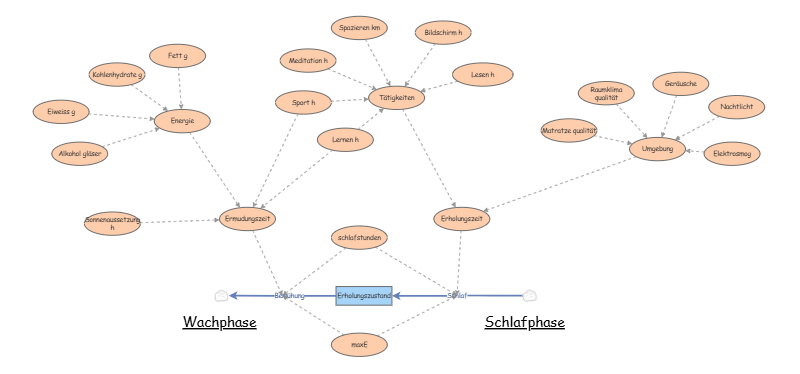 Schlafmodell_m2 | Insight Maker