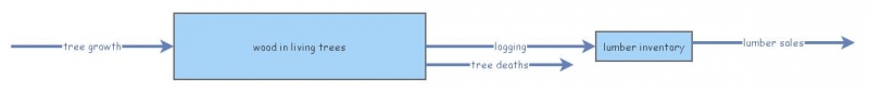 Practice flow diagram | Insight Maker