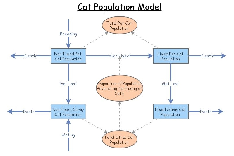 Cat Population Model | Insight Maker