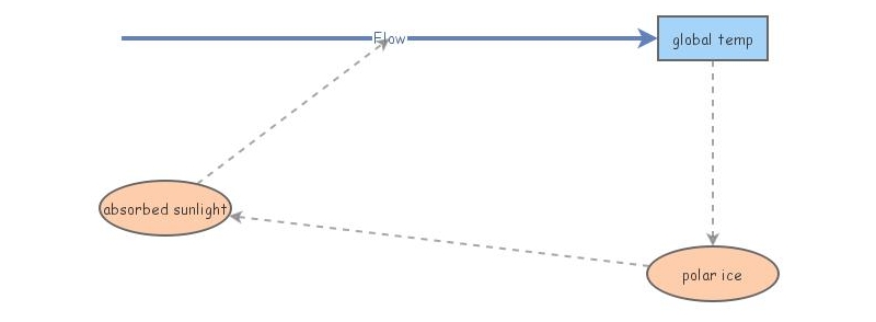 practice | Insight Maker