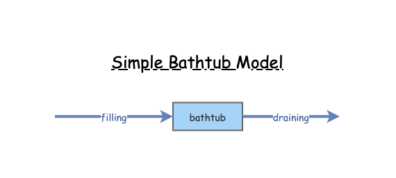 Clone of Simple Bathtub Model | Insight Maker