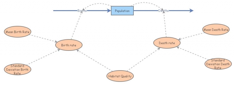 Stochastic Model | Insight Maker
