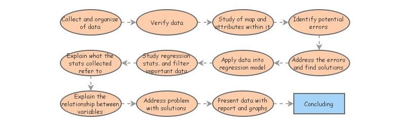 GEOG 251 Flowchart | Insight Maker