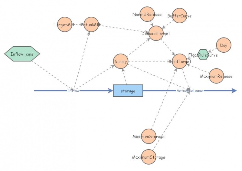 HW 12 Flood Analysis | Insight Maker