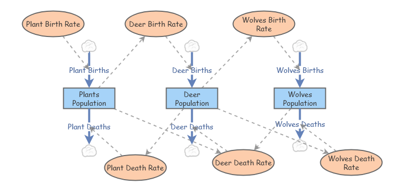 This is an ecosystem model | Insight Maker